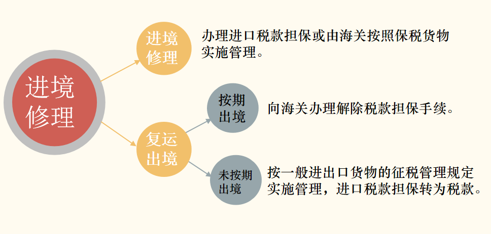 修理物品進口申報4