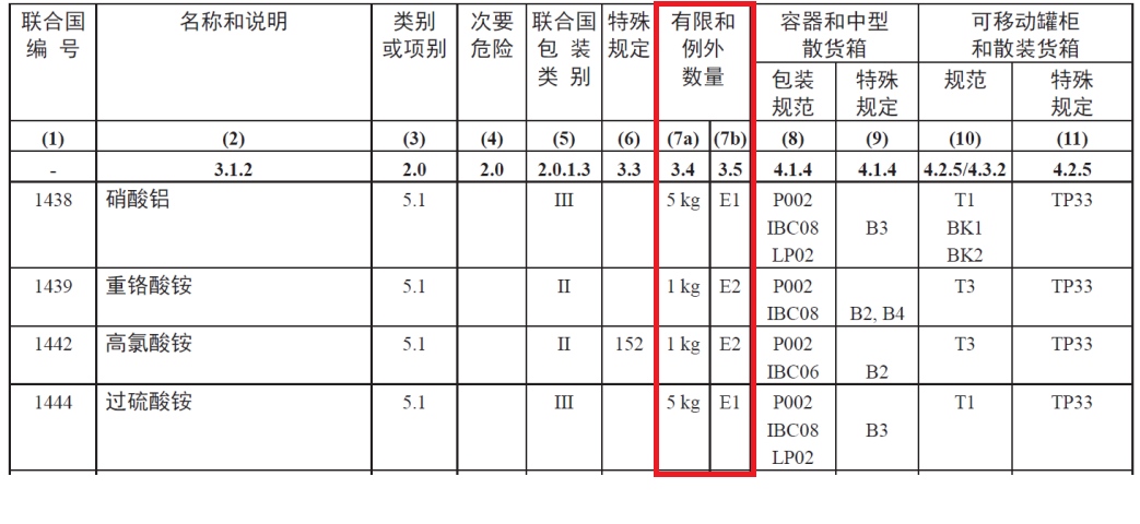 危險(xiǎn)品進(jìn)口